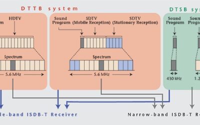 Interoperabilidade/Convergência – Rádio e TV
