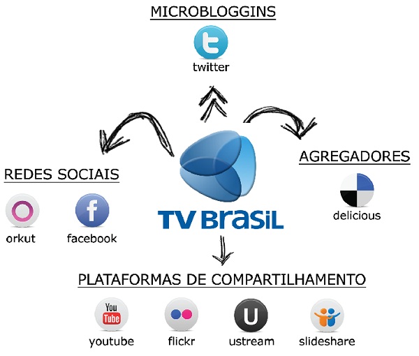 Socialcast, mashups e social cloud via mídias sociais na TV Brasil