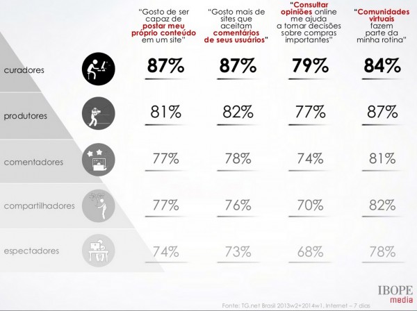 editores curadores produtores comentadores compartilhadores espectadores