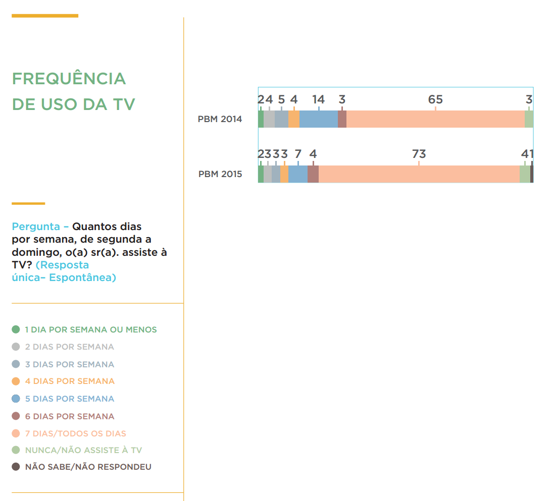 Resumo da Pesquisa Brasileira de Mídia 2015 realizada por SECOM e IBOPE